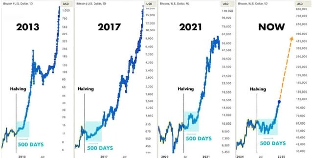 4 year cycle