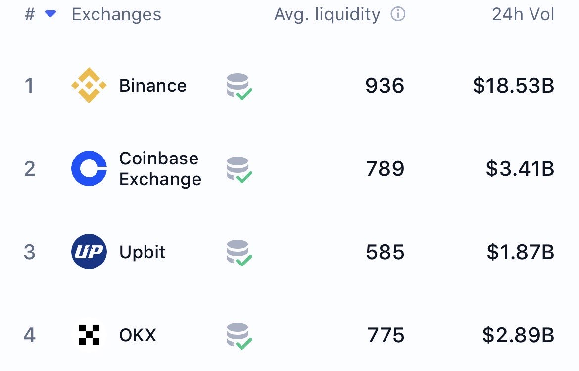 The Best Crypto Exchanges (CEX + DEX) for Bitcoin, Ethereum & Solana + Altcoins (Global + US)